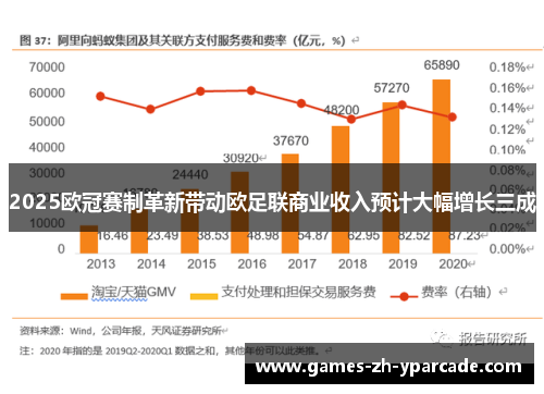 2025欧冠赛制革新带动欧足联商业收入预计大幅增长三成